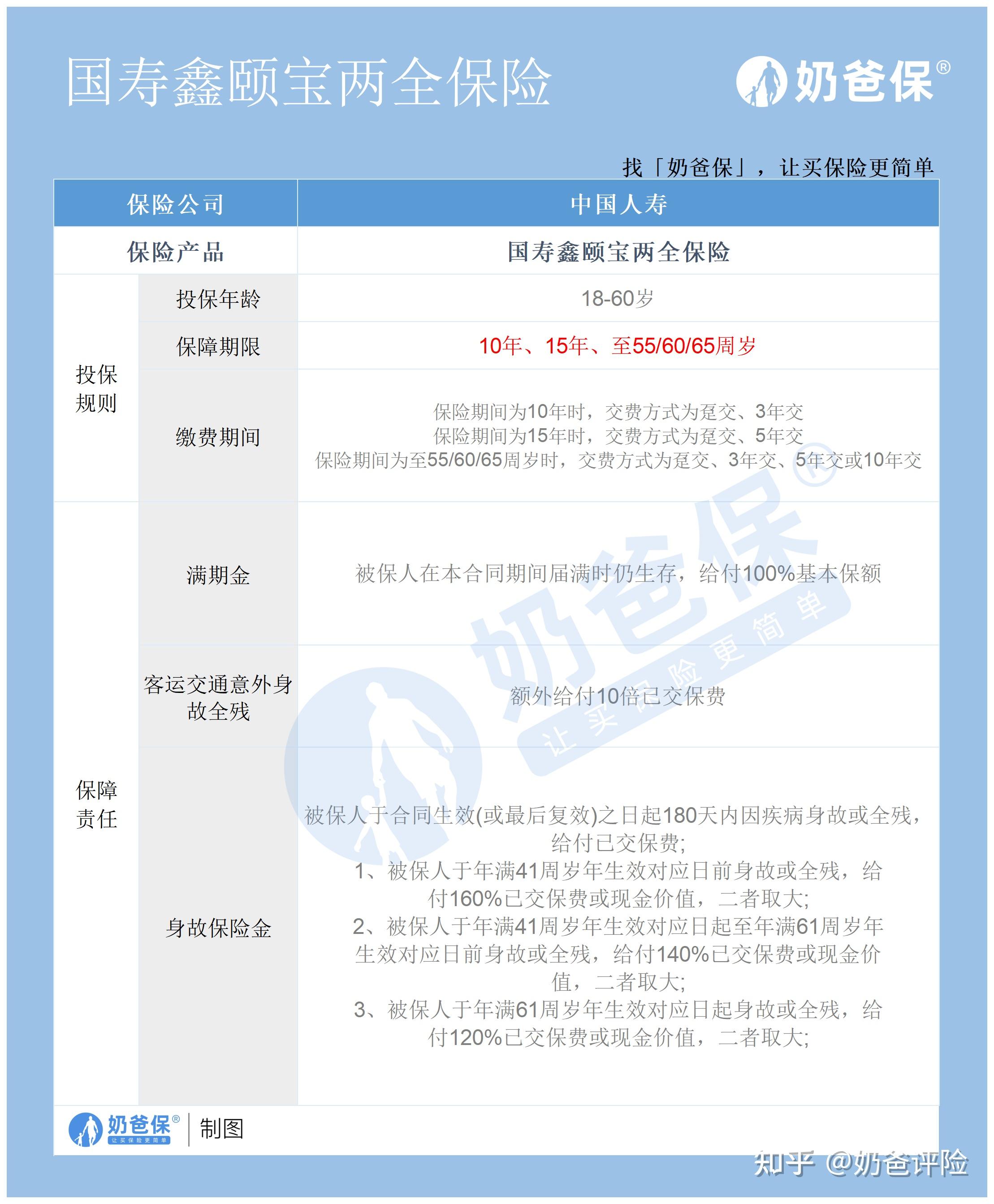 老規矩,奶爸先把國壽鑫頤寶兩全保險的內容整理到下方表格中,便於大家