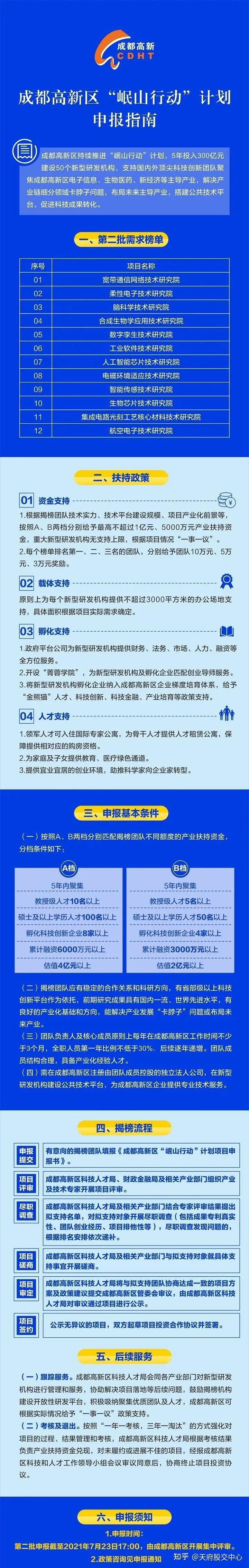 首批单个项目最高支持近1亿元！成都高新区 “岷山行动”计划第二批需求榜单发布 - 知乎