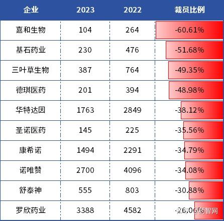 超140家药企已裁员 - 知乎