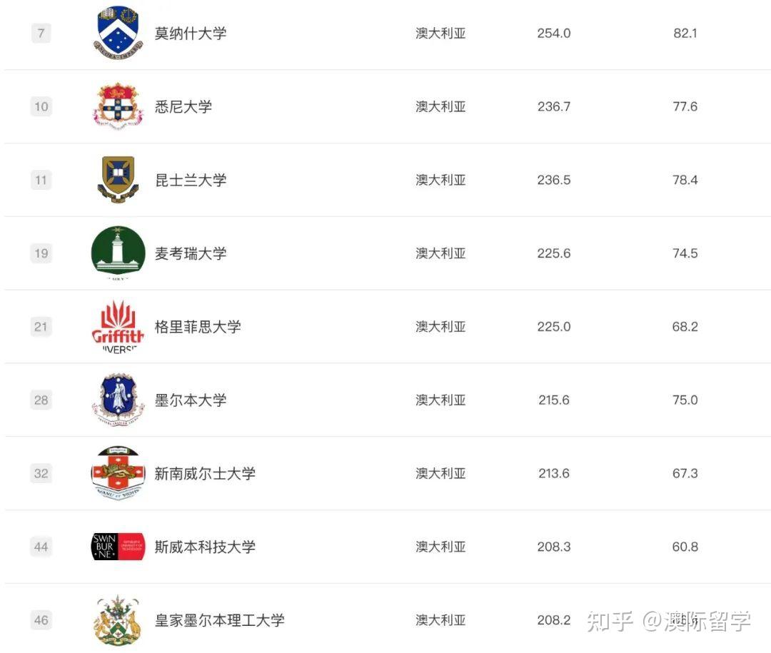 金融学管理学旅游休闲管理公共管理图书馆情报科学软科排名总结11个