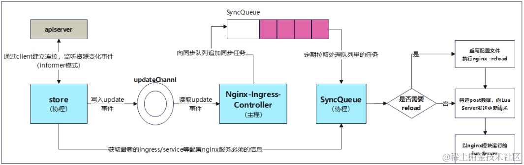 当创建一个ingress后,kubernetes会发什么? - 知乎