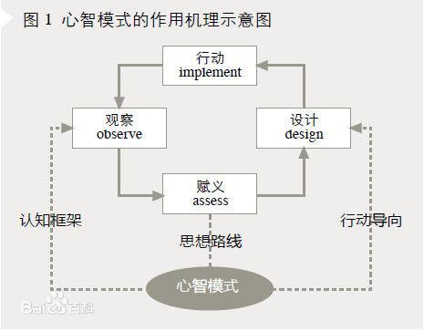认知学派 - 知乎