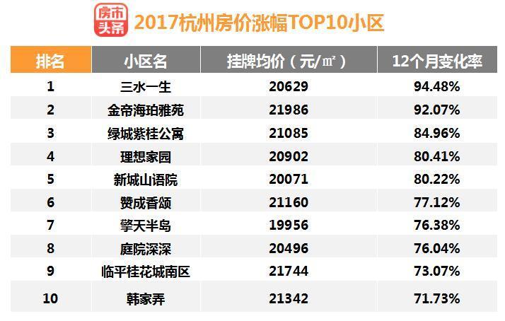 2017年杭州房價分析報告量跌價漲最火的板塊瘋漲了86