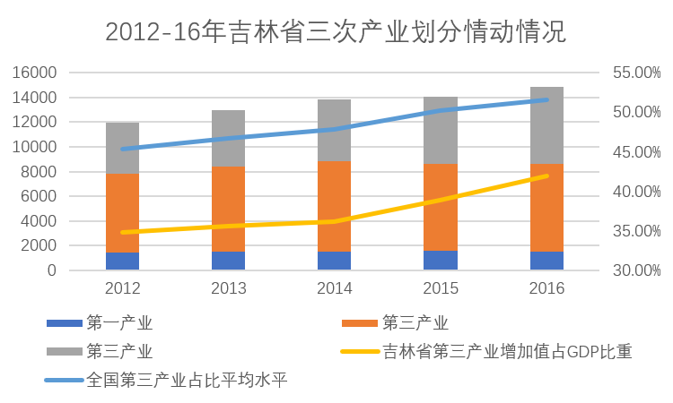 图3:2012-17年辽宁省三次产业结构变动情况经济结构方面,东北地区第一