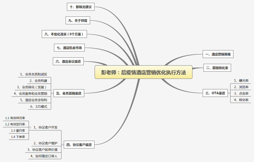 酒店战略地图怎么画图片