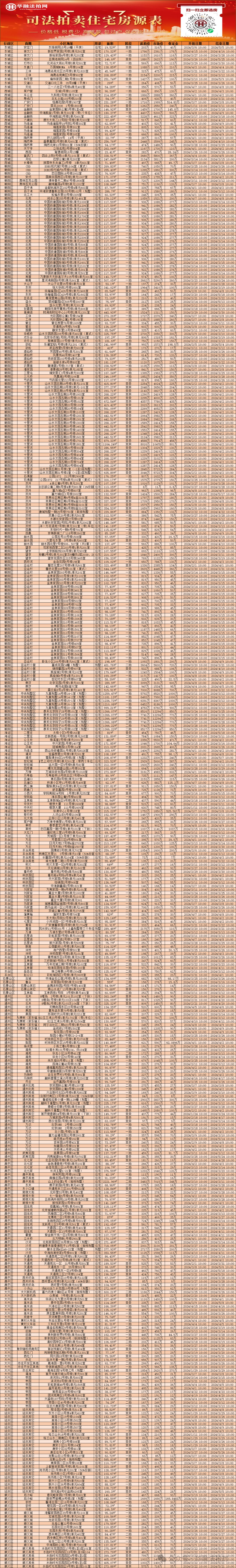 炸裂1w元㎡北京法拍房低至52折