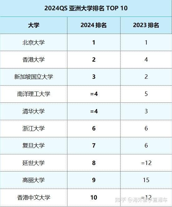 2024qs亚洲大学排名发布北大稳居第一港大反超清华新国立跃居第二