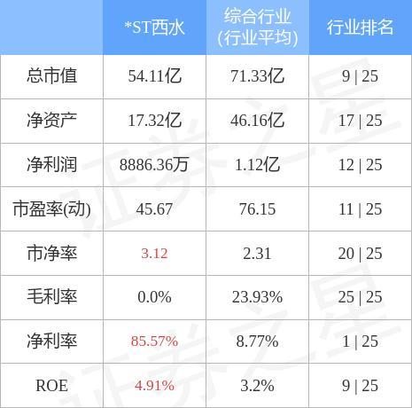 异动快报st西水6002911月27日10点9分封跌停板