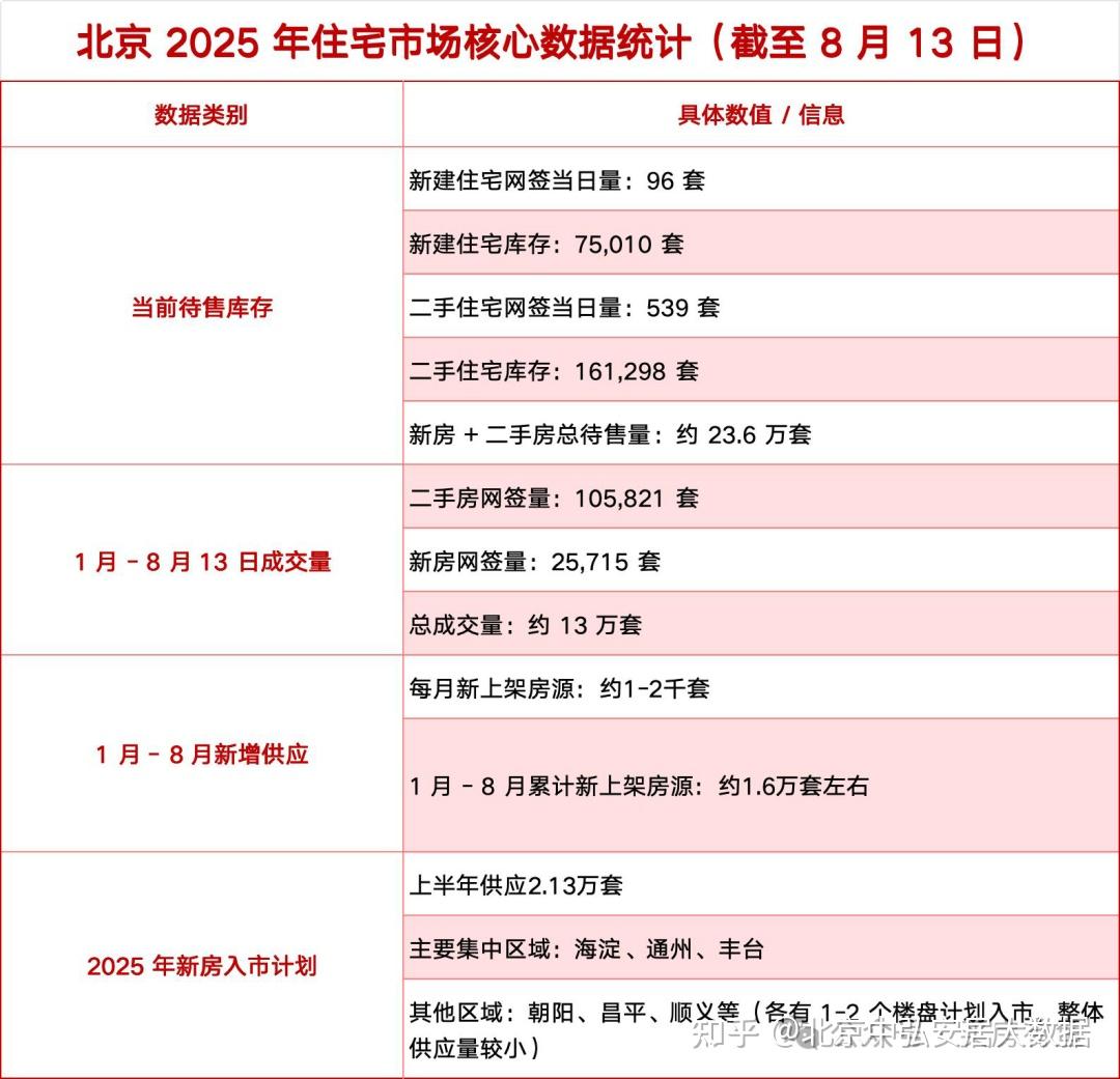北京楼市，23.6万套库存艰难待售......学区房的天，塌了 - 知乎