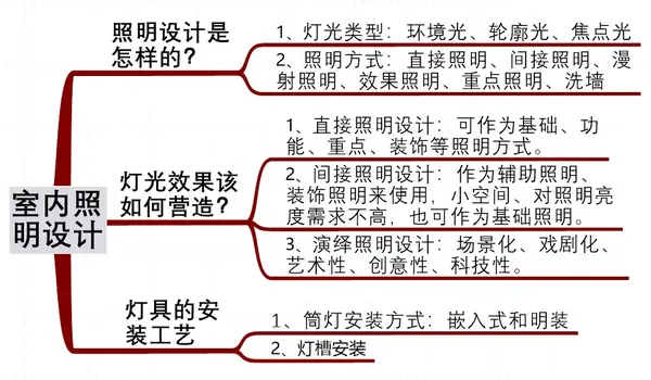 照明设计是什么 在空间设计中占据很重要的地位 知乎