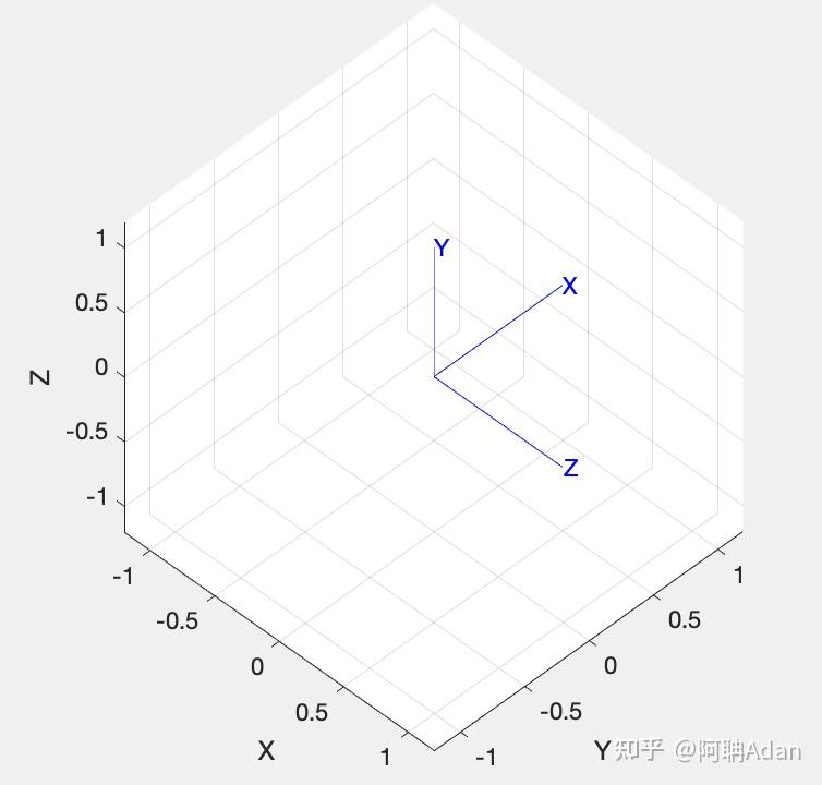 2.2 三维空间姿态的描述