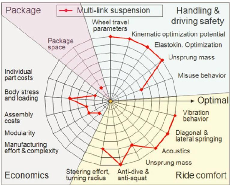从技术角度客观解析汽车悬架以后买车不会再被忽悠