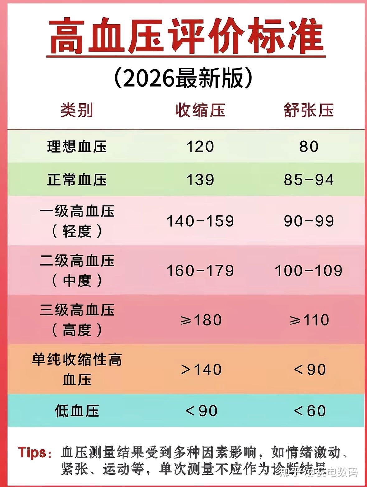 一文看懂血压分级！2026最新标准对照表，别再看错了 - 知乎
