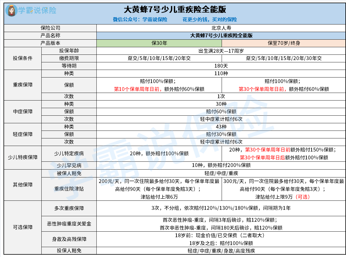 北京人壽大黃蜂7號少兒重疾險全能版表現怎麼樣值得入手嗎