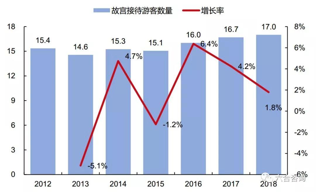 故宫文创销售额统计图图片