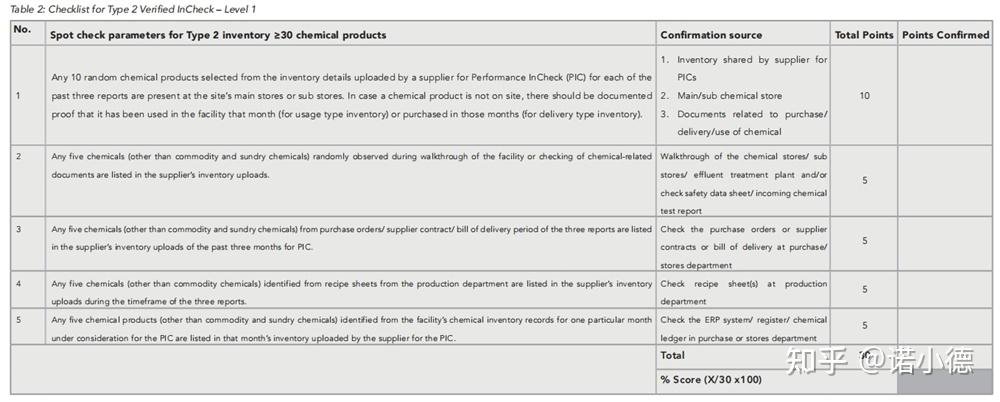 ZDHC Verified InCheck–Level 1,改善供应链中的化学品管理 - 知乎