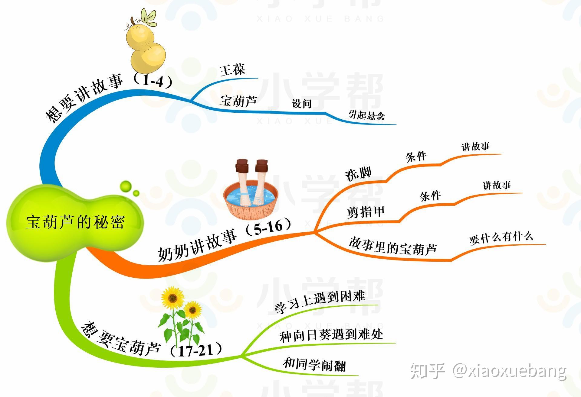 怪老头人物思维导图图片