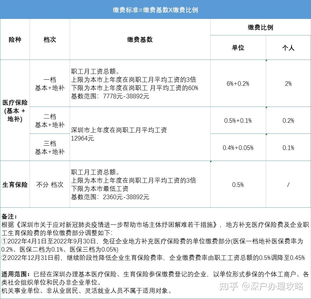 01醫保和生育保險費基數有變