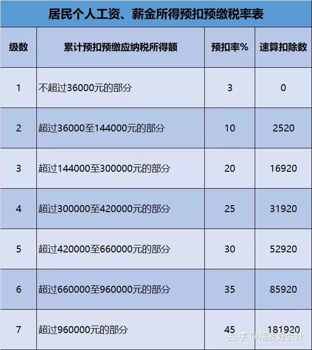 1,預扣預繳注意,以下2種特殊情況:(1)自2020年7