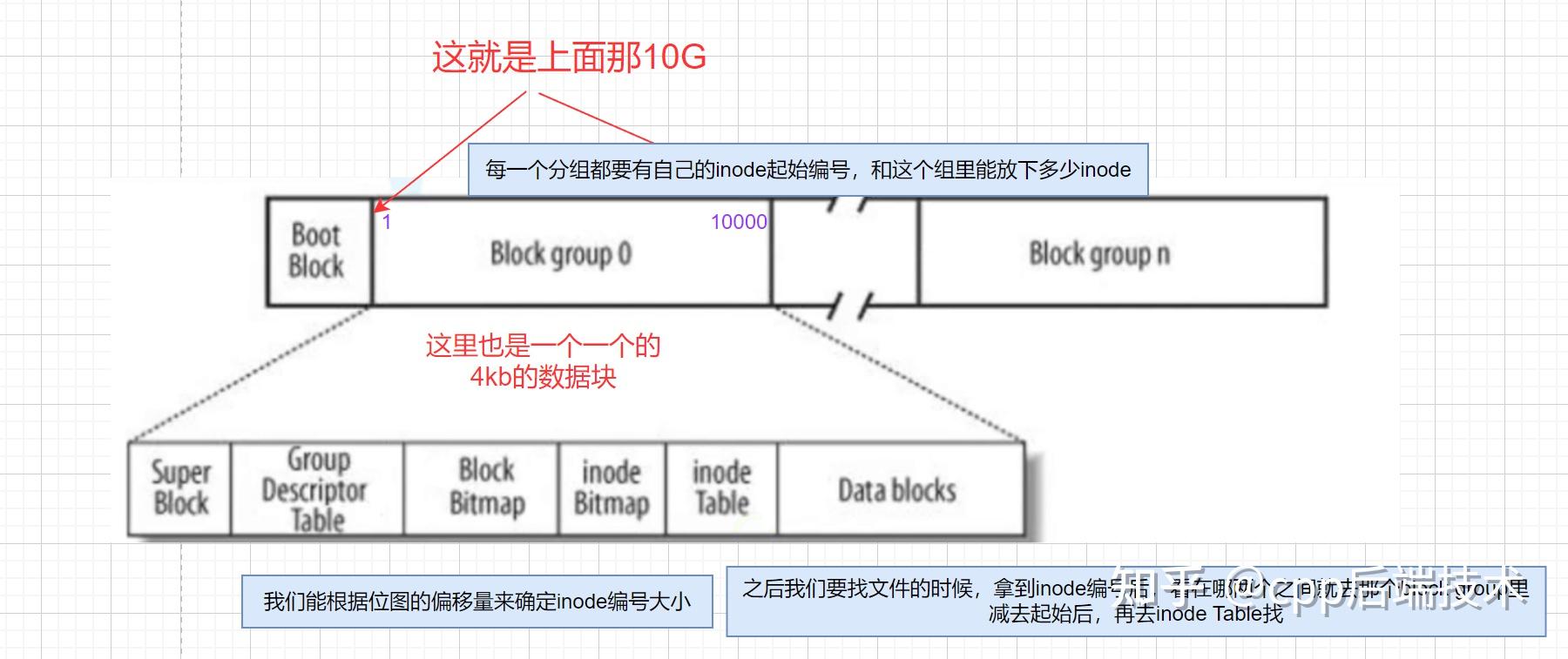 Linux Inode Table Data Block 深入理解linux基础IO缓冲区的工作原理 - 知乎