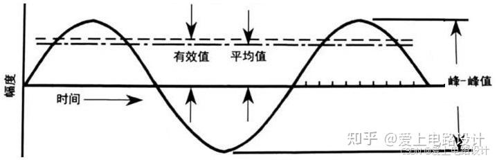 有效值/均方根值/平均值 - 知乎