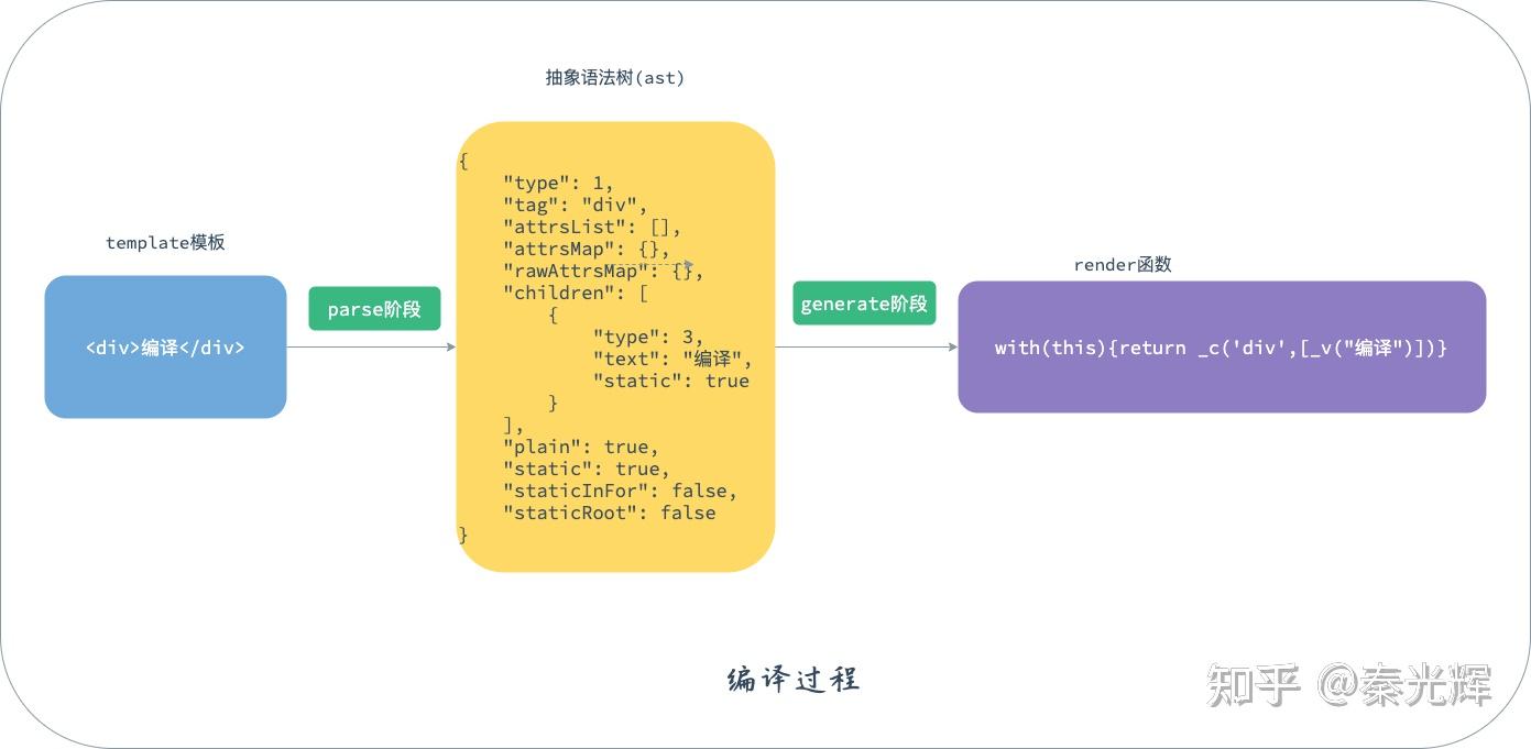 Vue源码解析：编译之generate方法 知乎