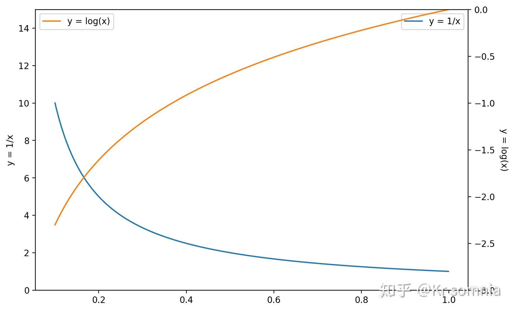 python中matplotlib的部分用法整理