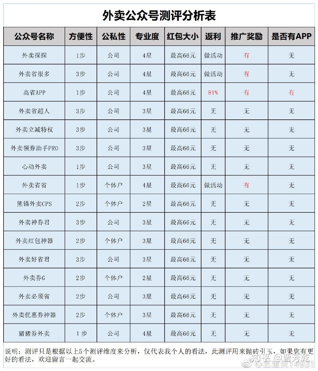 测评30多家外卖红包公众号,外卖优惠券公众号哪个好?外卖优惠券公众号是真的吗?