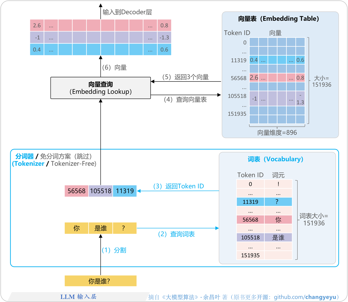 【图解LLM · RL】之:LLM架构全景/RoPE/ALiBi/SwiGLU/MHA/GQA/MLA/RMSNorm - 知乎
