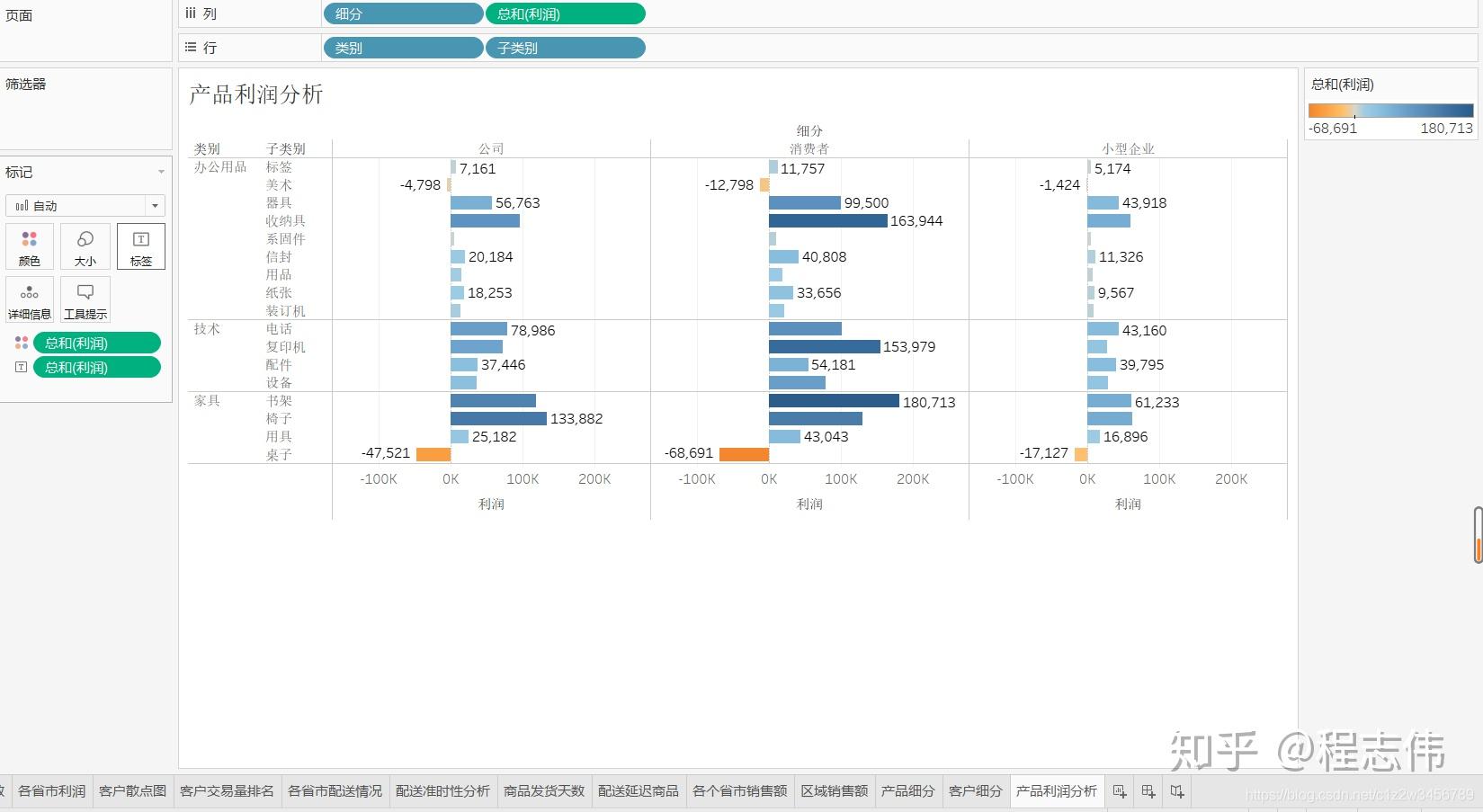 tableau超市经典案例之利润分析一产品利润分析