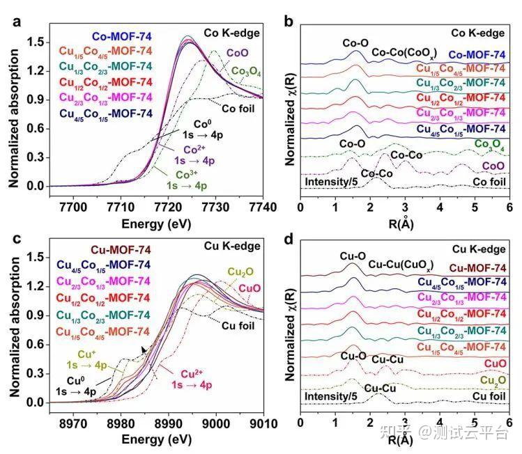 co-3d轨道的投影态密度更接近费米能级,从而有助于