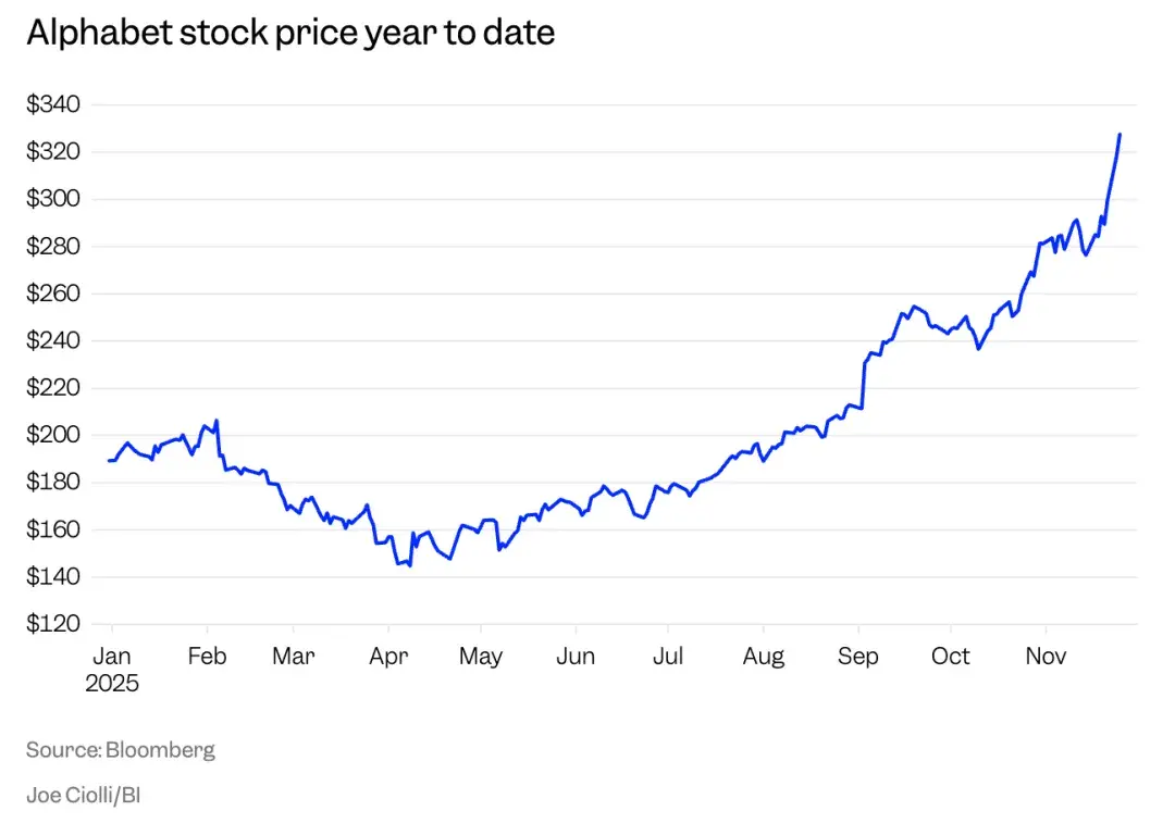 谷歌TPU逆袭英伟达，创始人一夜之间跃升全球第二、第三富豪- 知乎