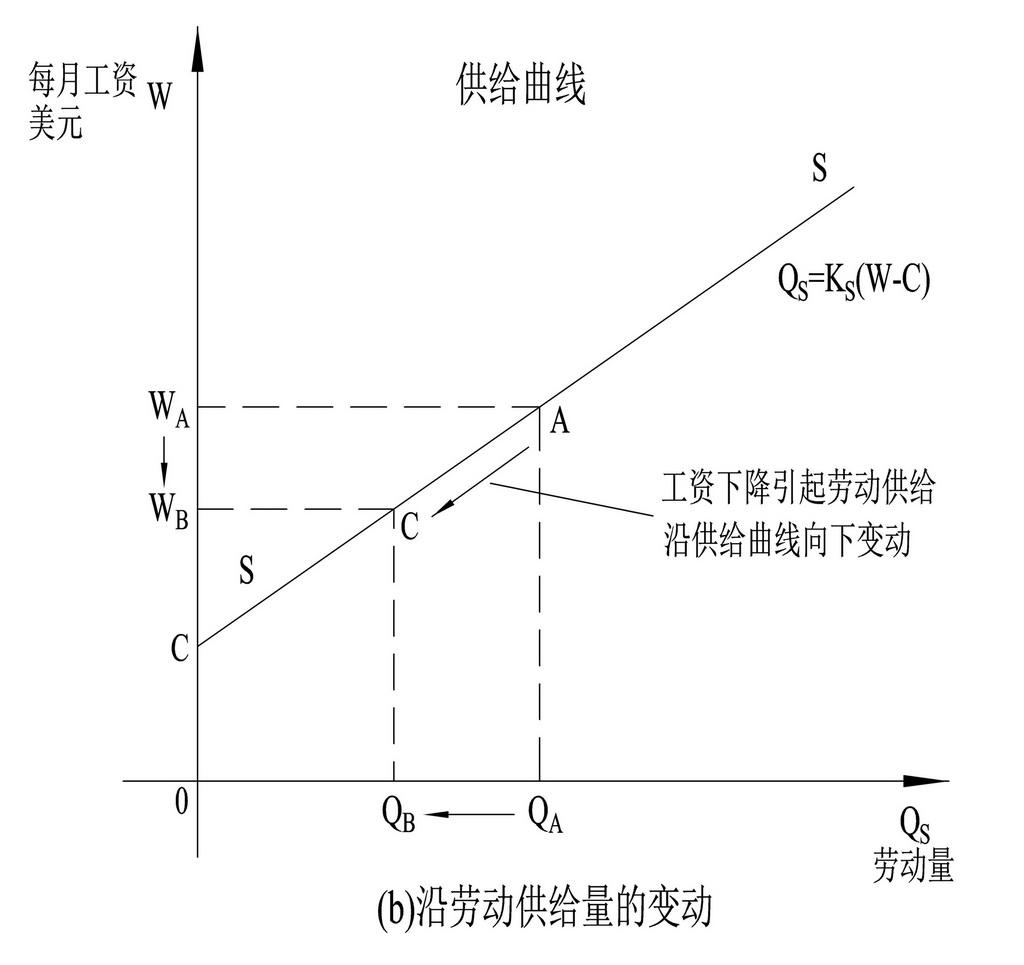 劳动的供需均衡——《可以量化的经济学》 - 知乎