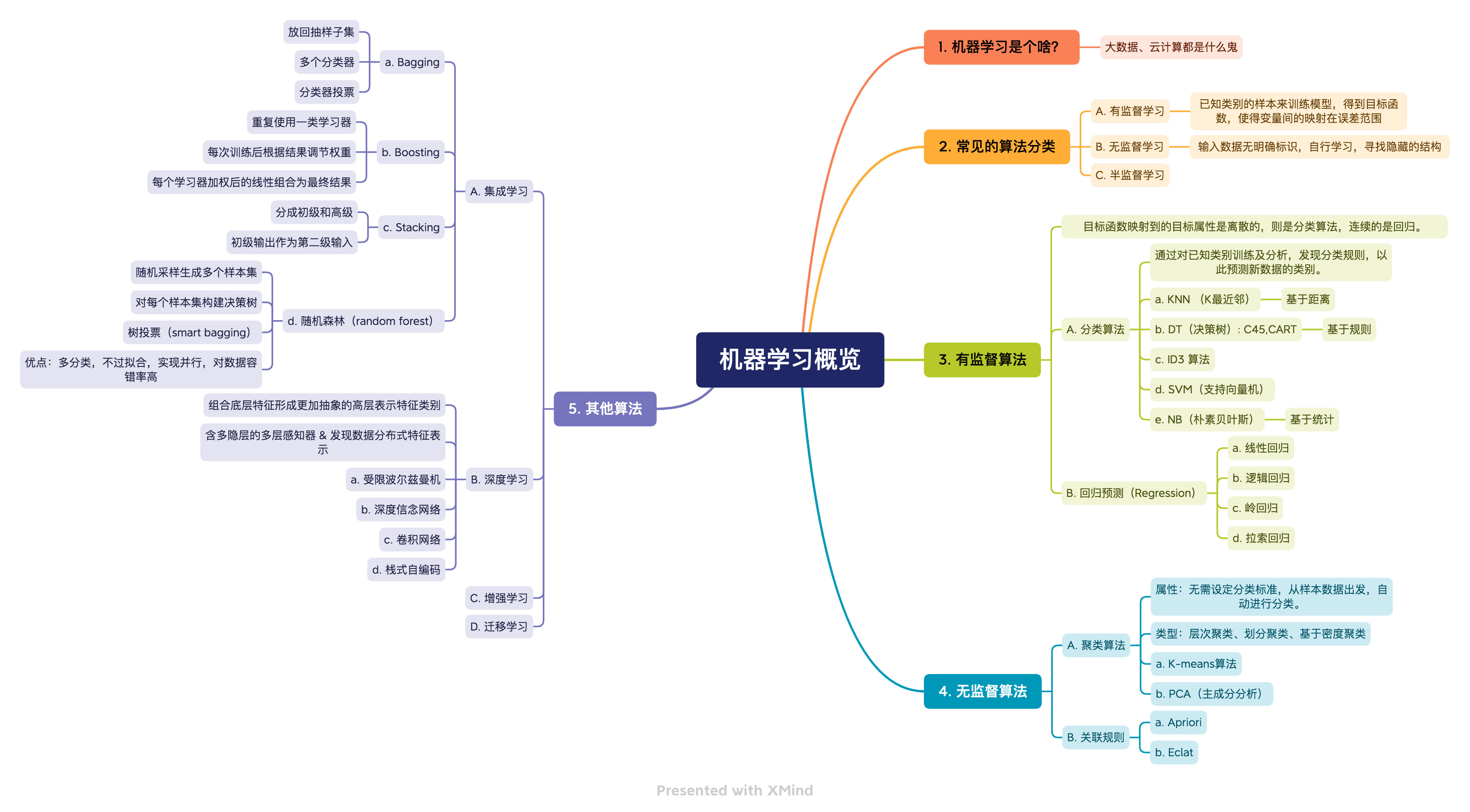 一. 机器学习概览 - 知乎