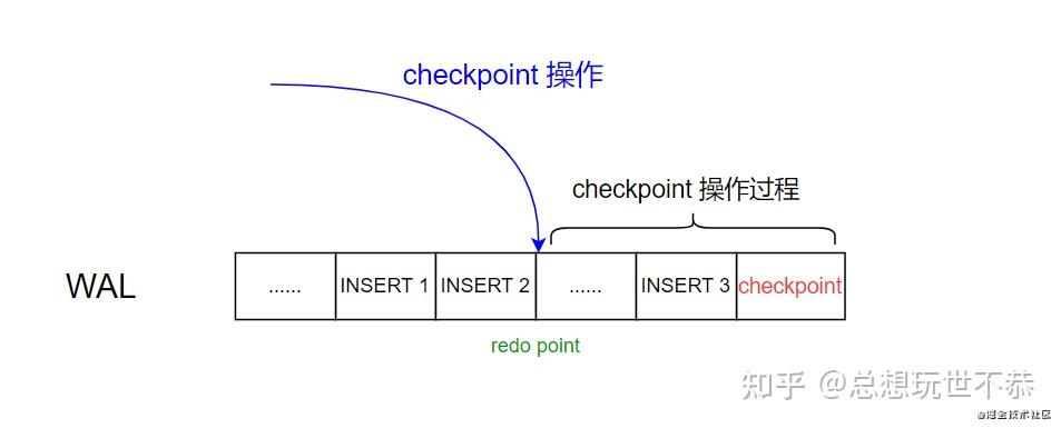 探索 PostgreSQL 中的 checkpooint 机制 - 知乎