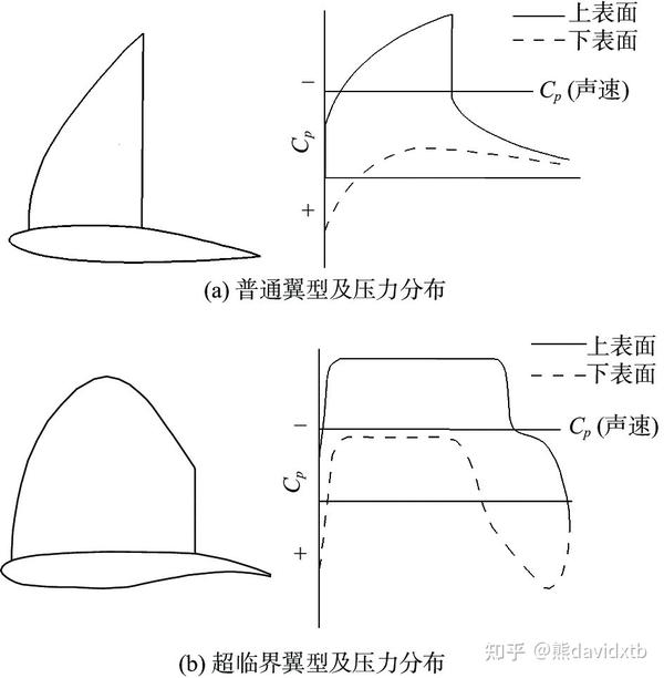 翼型研究的历史、现状与未来发展- 知乎