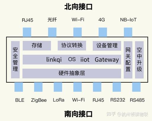 基础知识：工业物联网网关、工业物联网平台、边缘计算网关 - 知乎