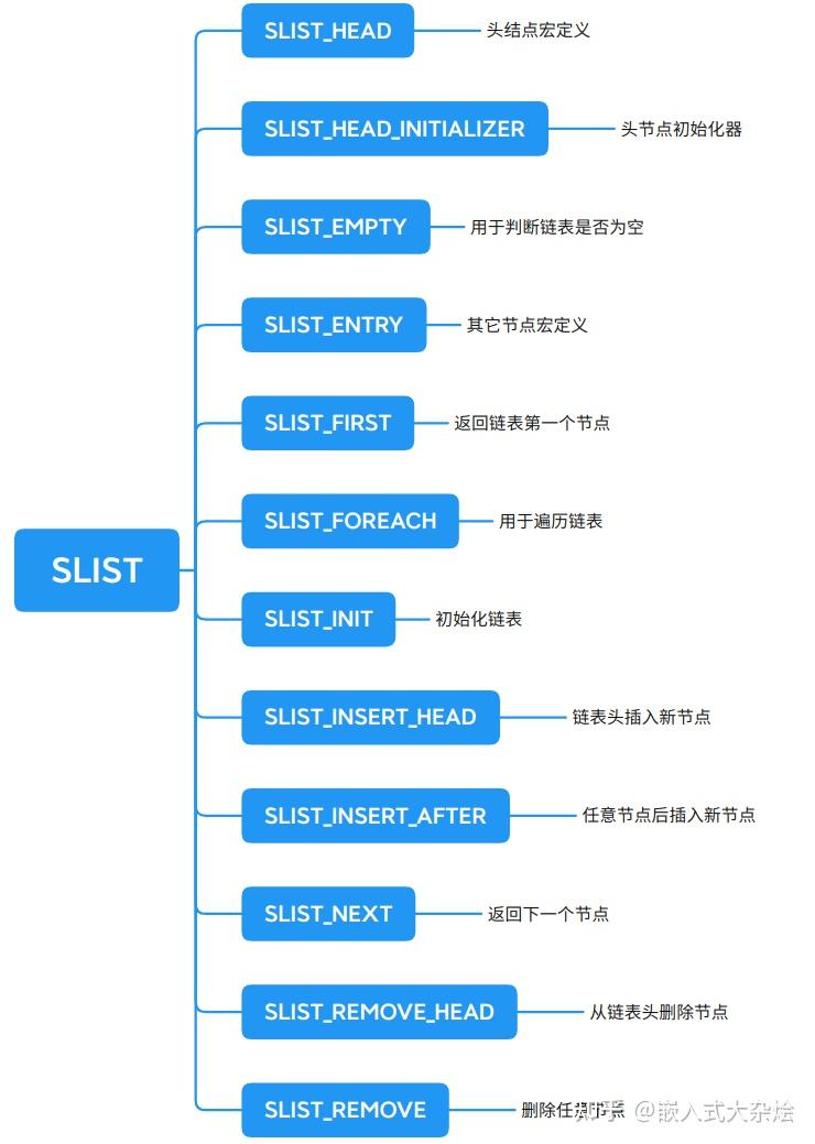 嵌入式大杂烩周记第 3 期：sys/queue.h - 知乎
