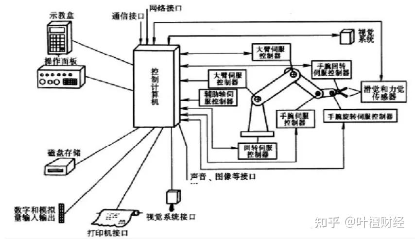 力覺等傳感器的檢測信號,根據操作任務的要求驅動機械臂中的各個伺服