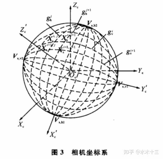 一文簡要介紹魚眼鏡頭相機投影成像過程