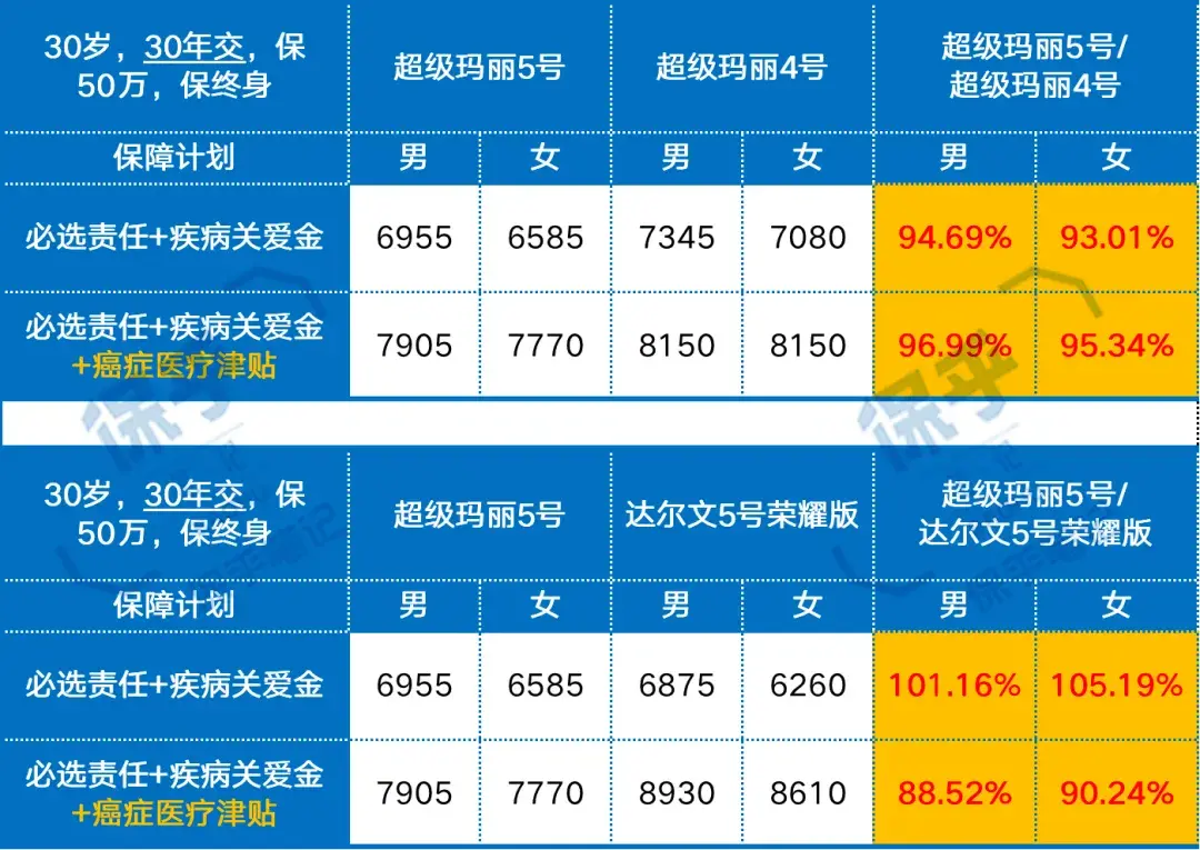 第一款产品就是7月份上市的和泰人寿承保的单次赔重疾险-超级玛丽5号