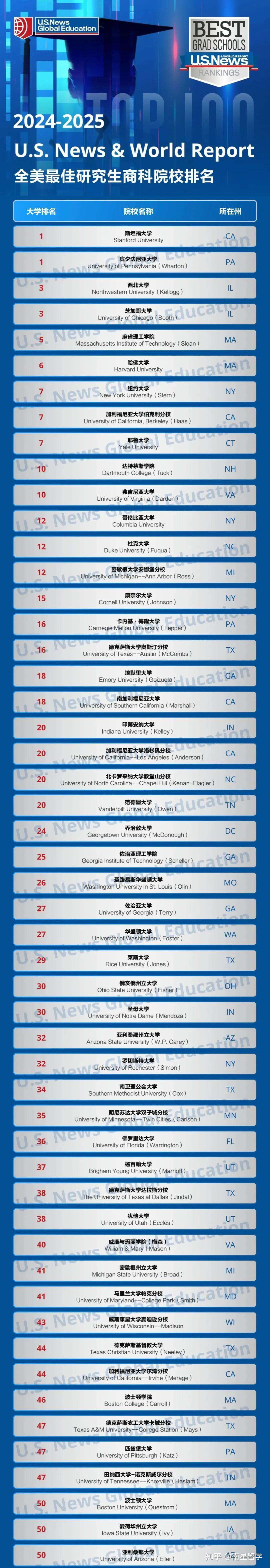 上升11位,位居第29位>克莱姆森大学>:上升10位,位居第54位>威廉玛丽