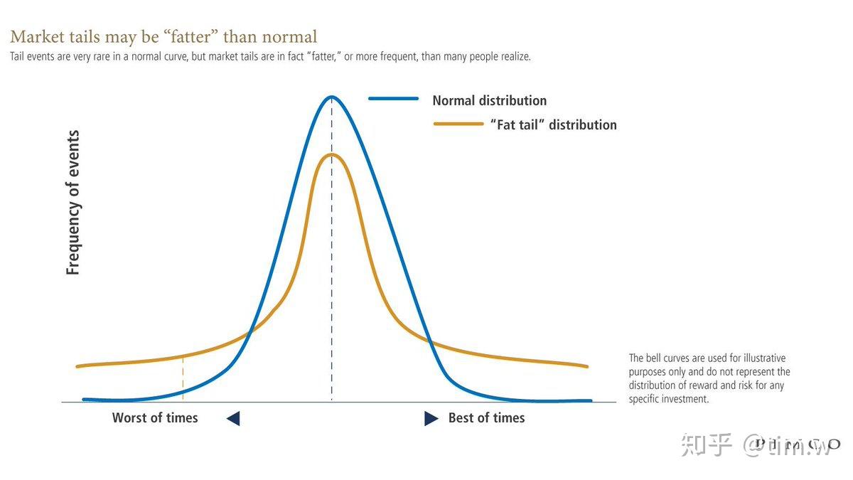肥尾曲线与钟型分布曲线大体的趋势相同,都是两端的低中间高,但是区别