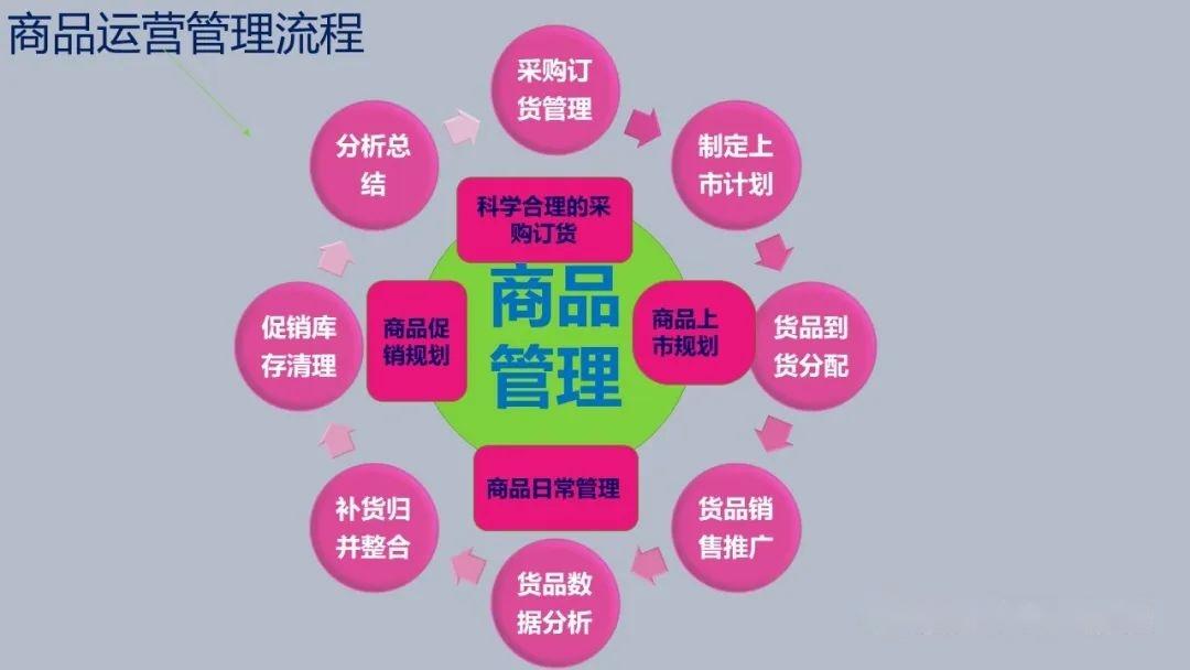 服饰商品运营管理-商品运营管理过程 - 知乎