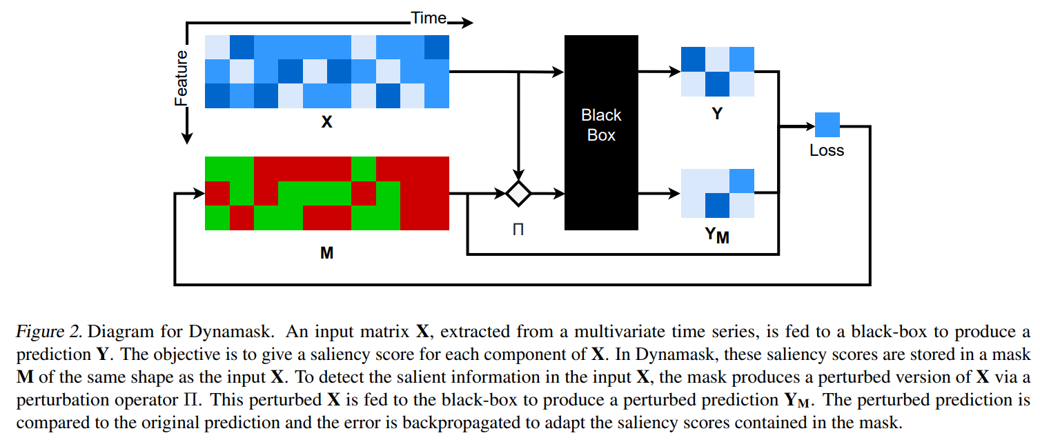 Explaining Time Series Predictions with Dynamic Masks（ICML'21 剑桥） 知乎