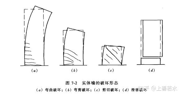 剪力墙的破坏模式归纳起来有4种:弯曲破坏,弯剪破坏,剪切破坏,滑移