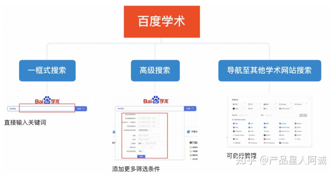 百度学术&中国知网【检索功能】对比分析