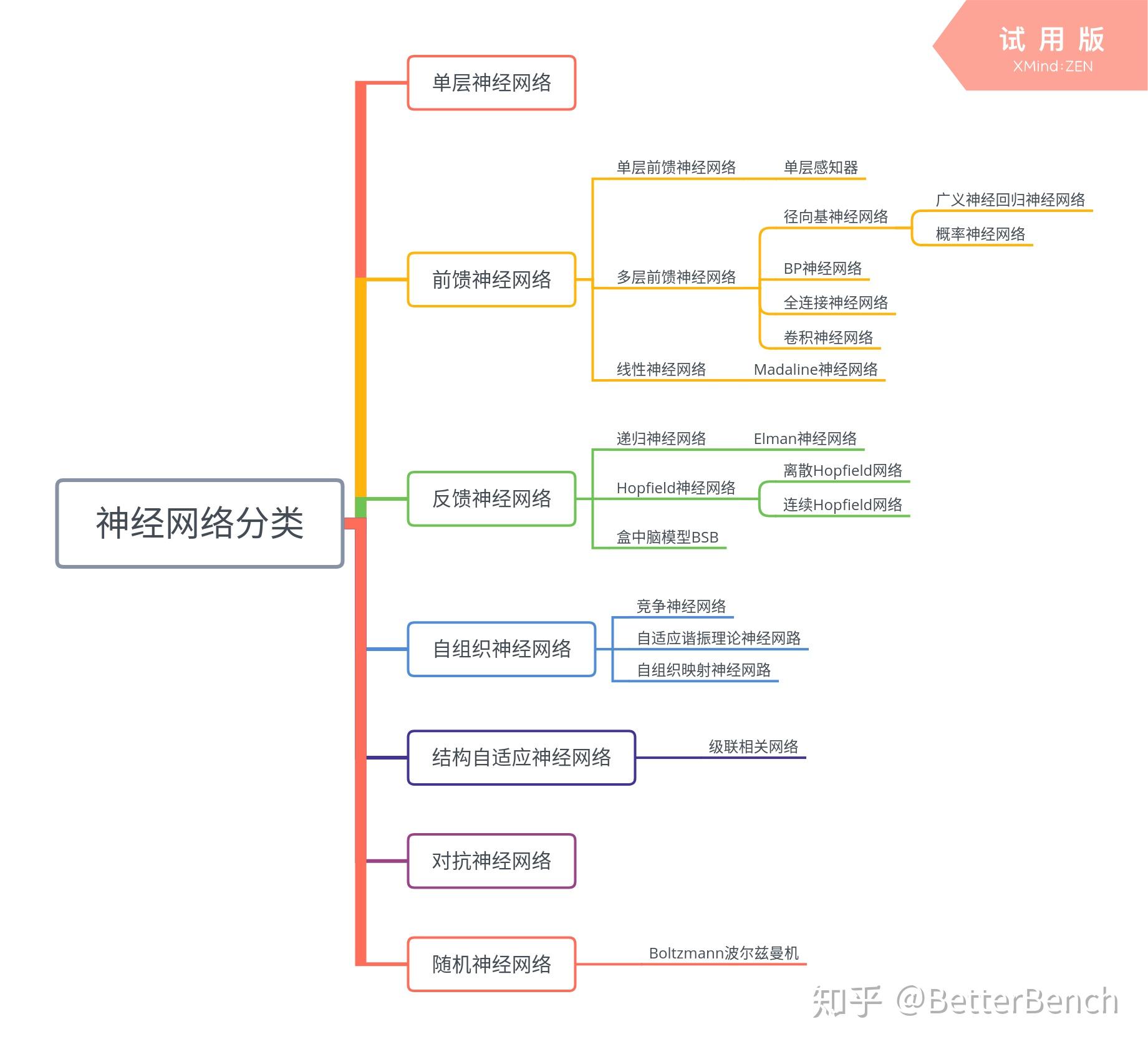 神经纤维思维导图图片