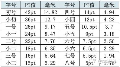 中文字号和英文字号有啥区别?pt、px怎么对应? - 知乎