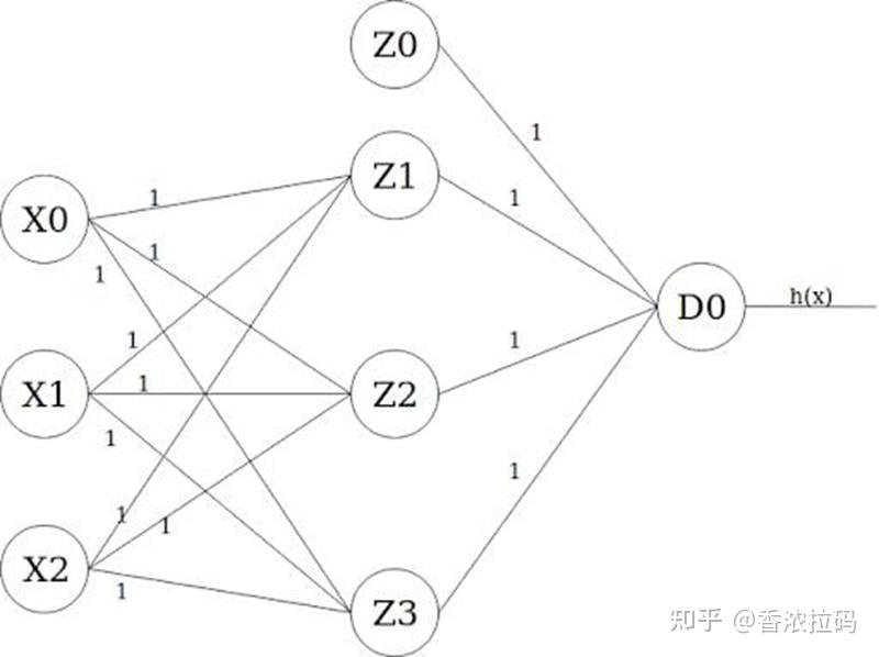 深度学习神经网络里程碑3